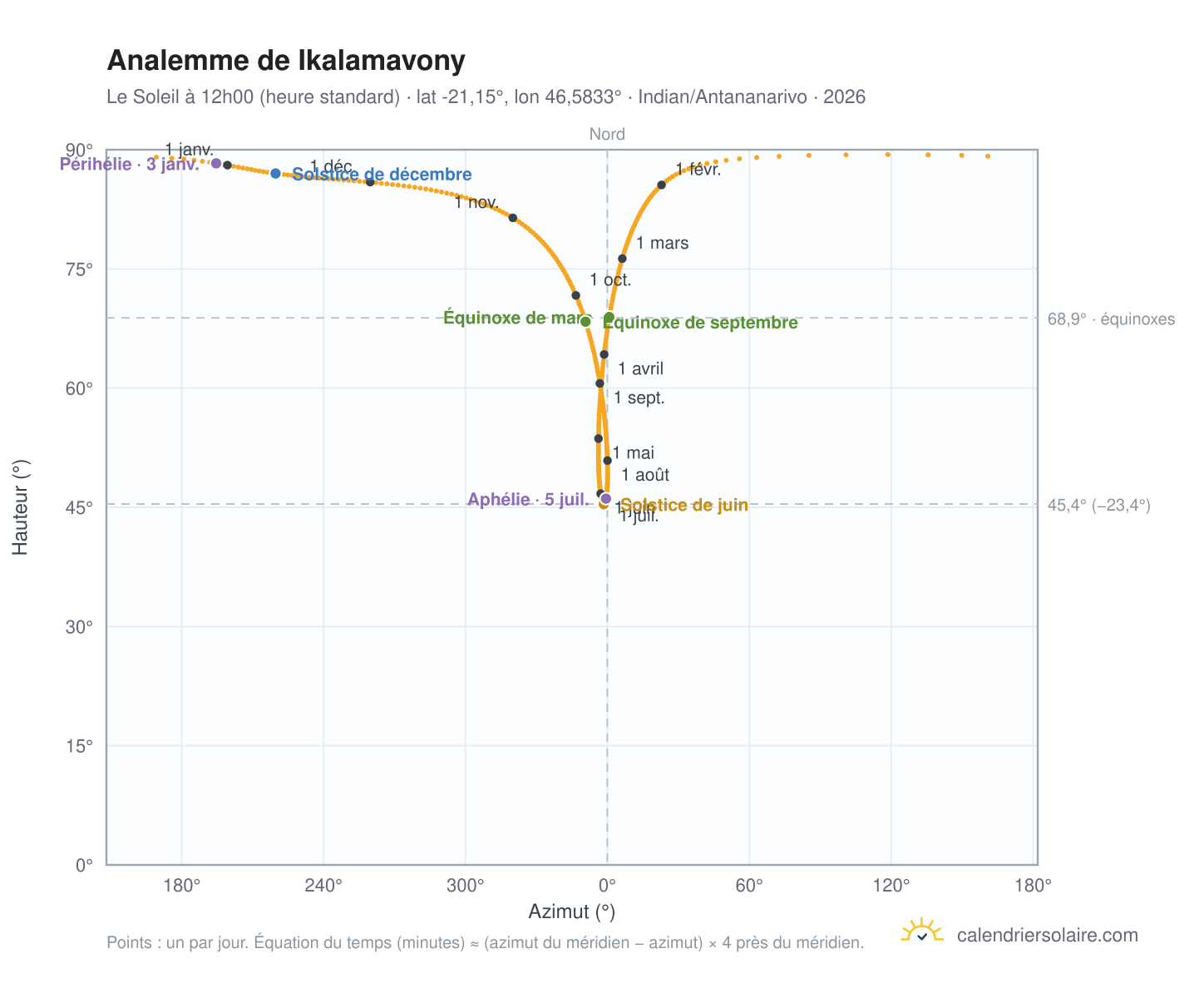 Carte de l'analemme de Ikalamavony : le Soleil à 12h00 (heure standard) au fil de l'année