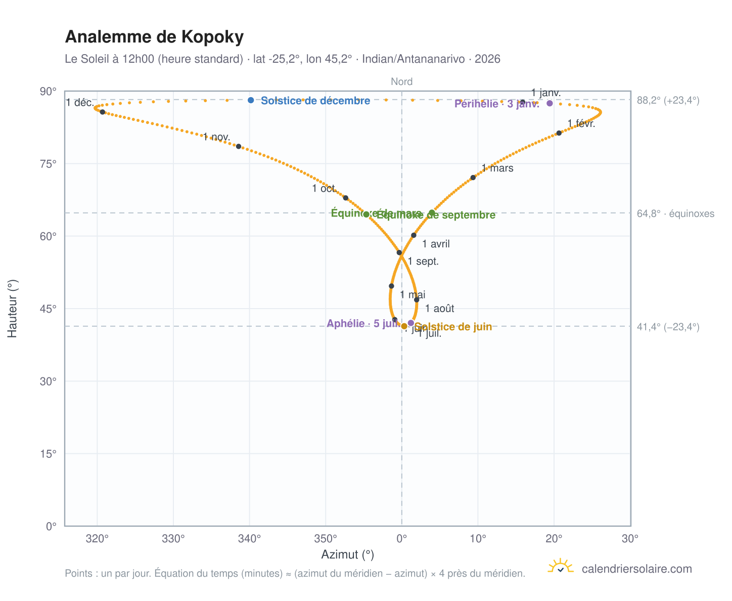 Carte de l'analemme de Kopoky : le Soleil à 12h00 (heure standard) au fil de l'année