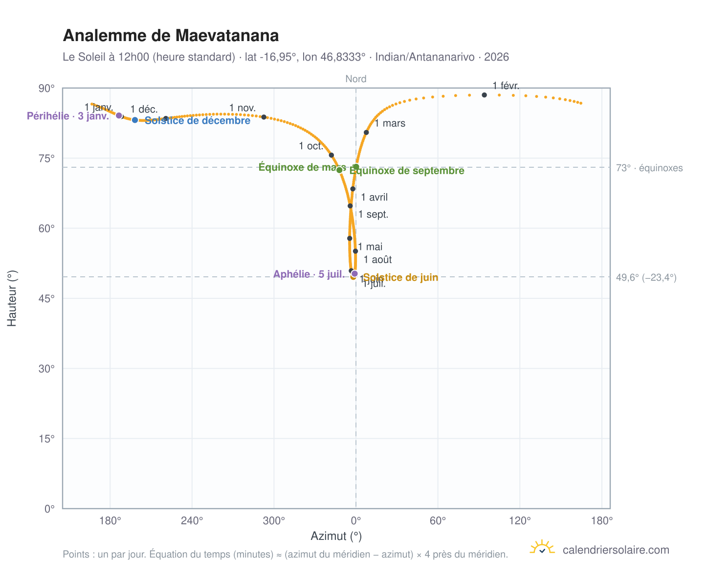 Carte de l'analemme de Maevatanana : le Soleil à 12h00 (heure standard) au fil de l'année
