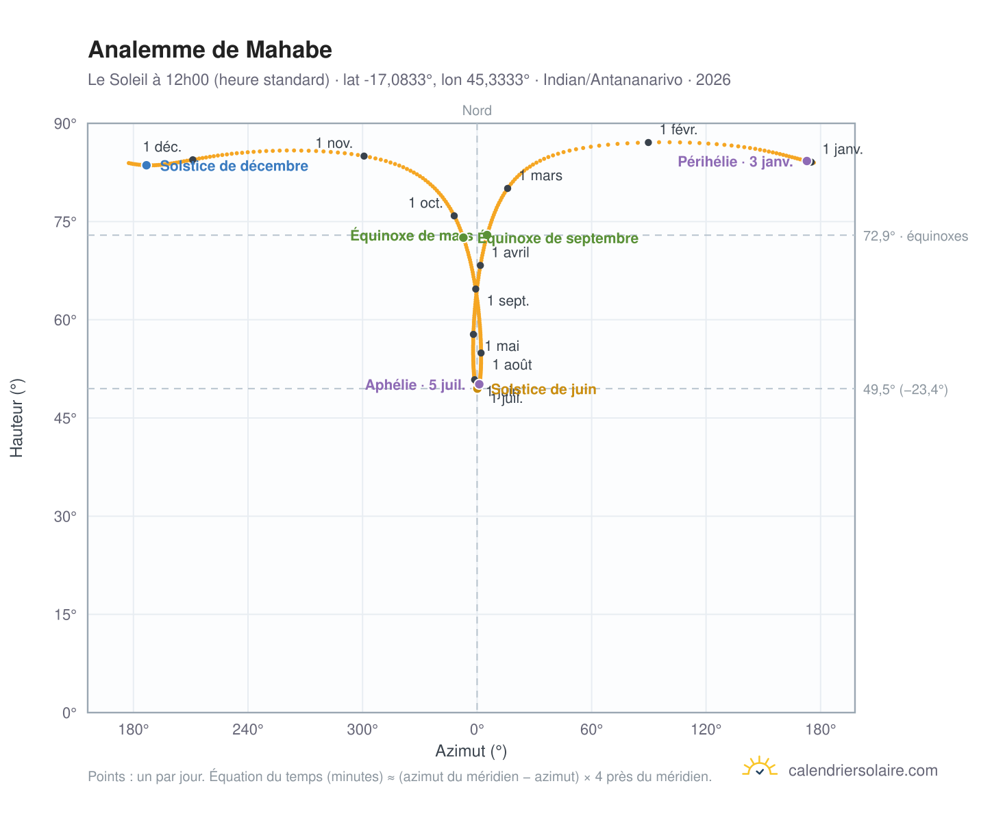 Carte de l'analemme de Mahabe : le Soleil à 12h00 (heure standard) au fil de l'année