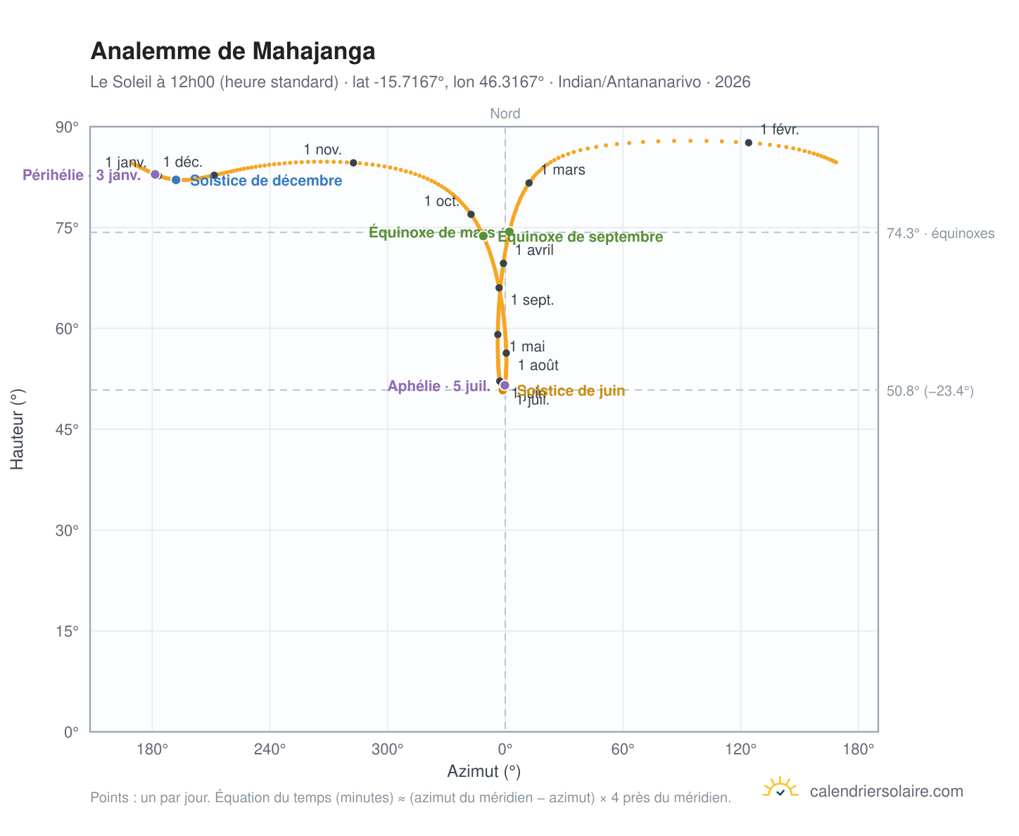 Carte de l'analemme de Mahajanga : le Soleil à 12h00 (heure standard) au fil de l'année