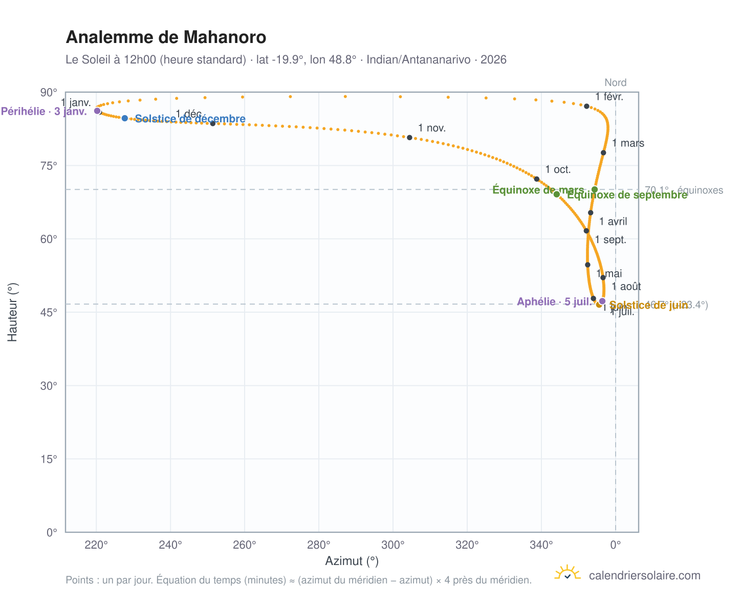 Carte de l'analemme de Mahanoro : le Soleil à 12h00 (heure standard) au fil de l'année