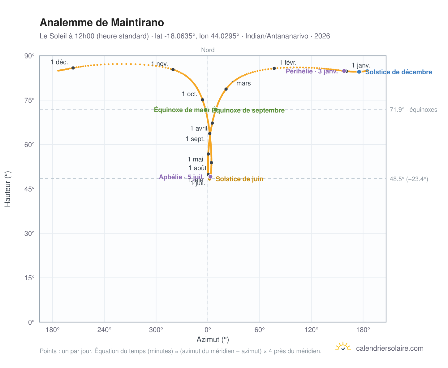 Carte de l'analemme de Maintirano : le Soleil à 12h00 (heure standard) au fil de l'année