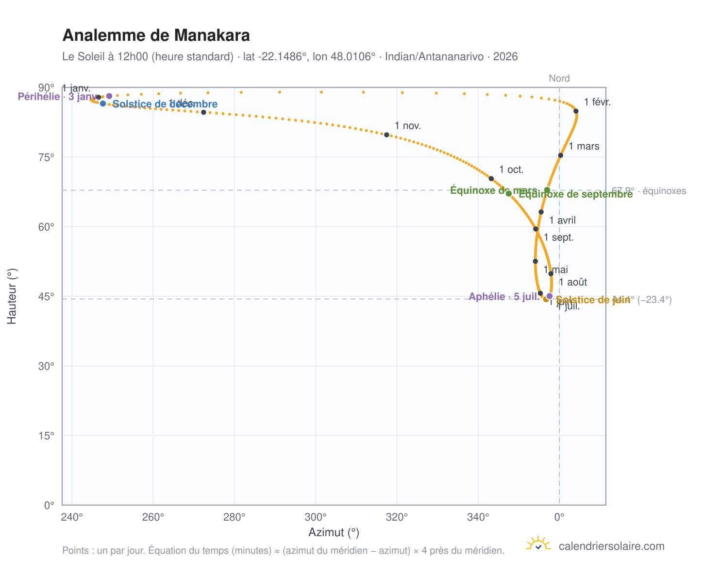 Carte de l'analemme de Manakara : le Soleil à 12h00 (heure standard) au fil de l'année