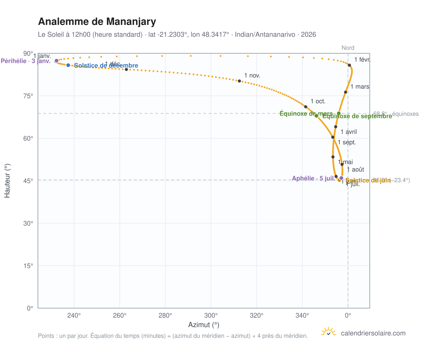 Carte de l'analemme de Mananjary : le Soleil à 12h00 (heure standard) au fil de l'année