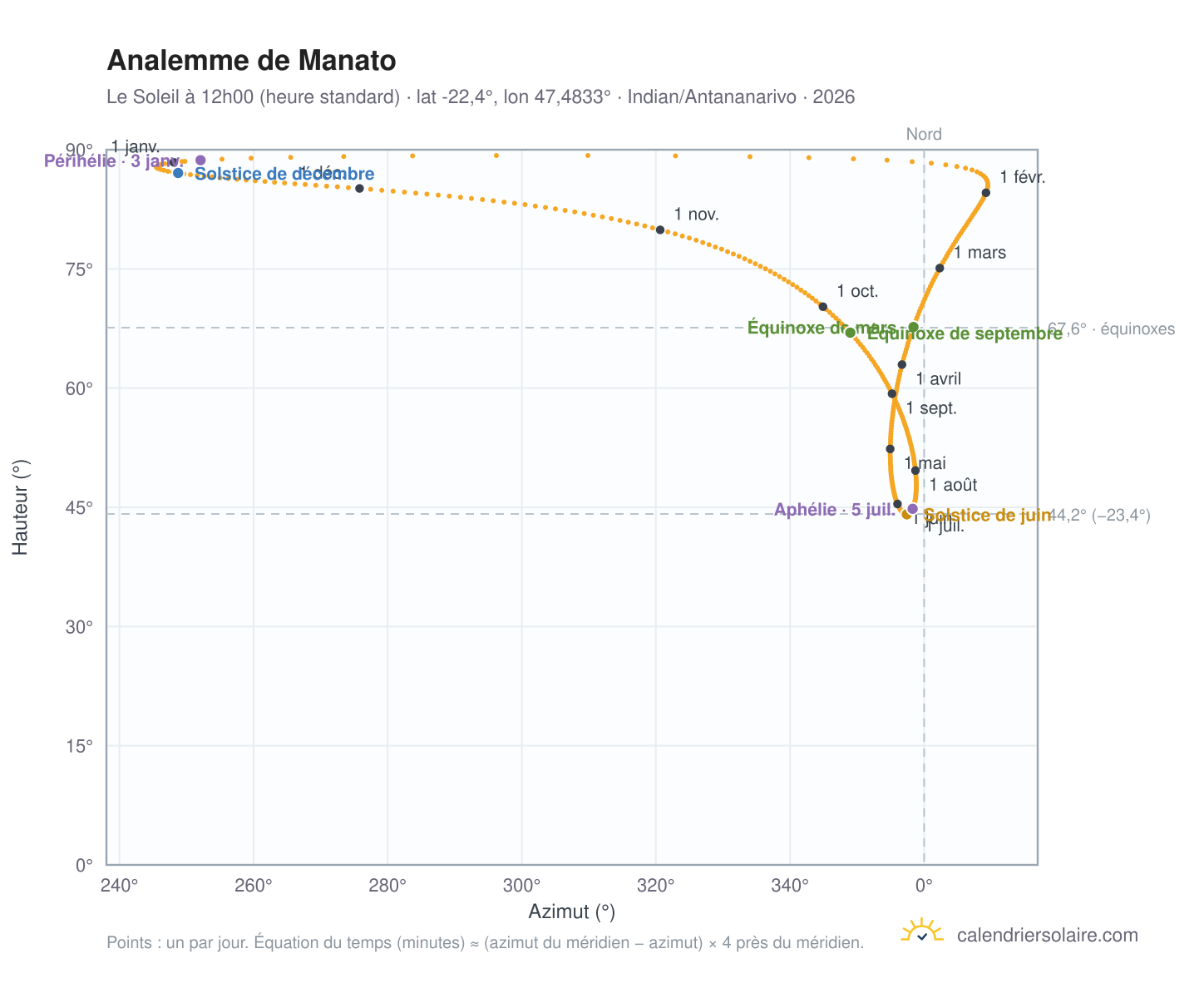 Carte de l'analemme de Manato : le Soleil à 12h00 (heure standard) au fil de l'année