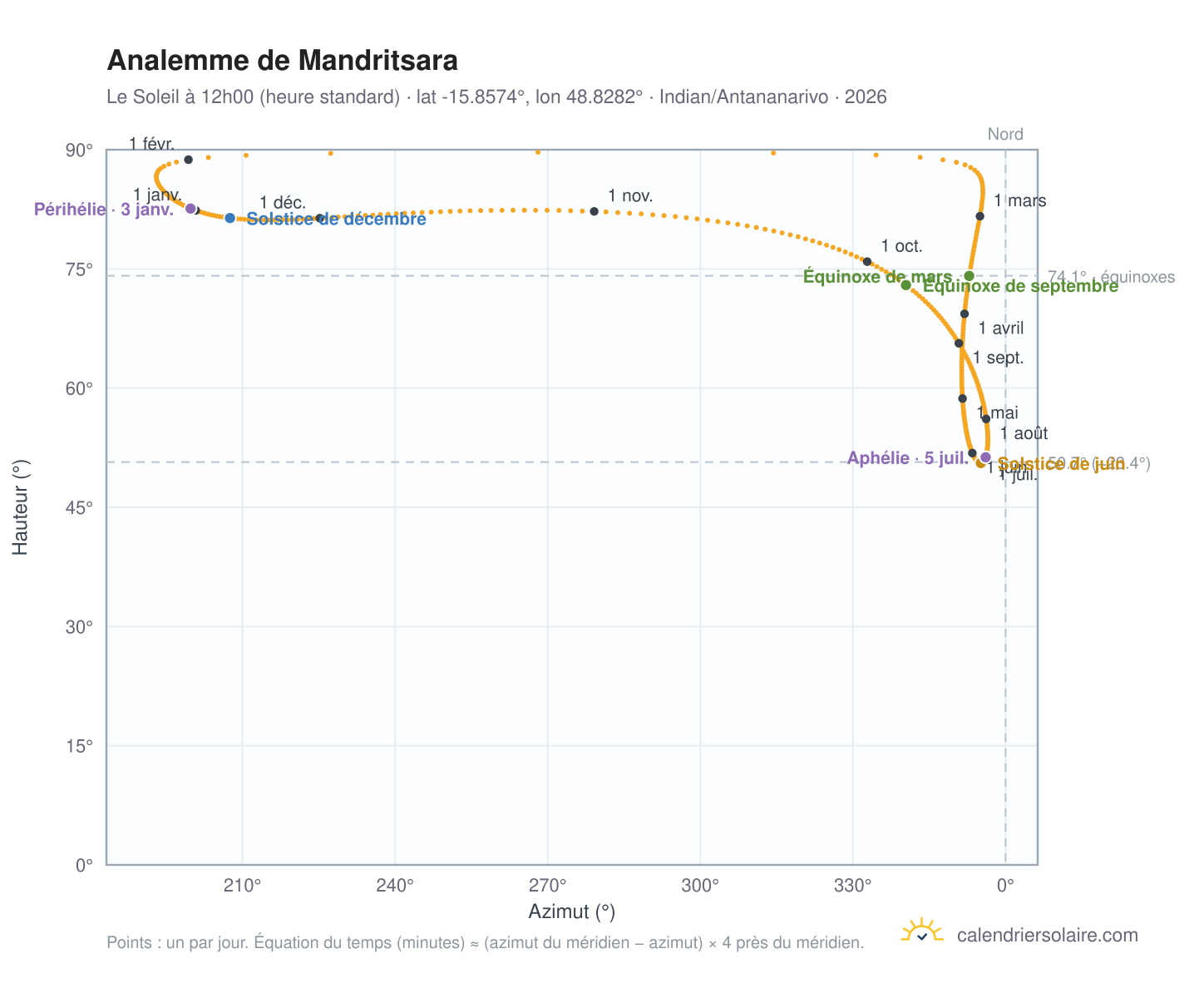 Carte de l'analemme de Mandritsara : le Soleil à 12h00 (heure standard) au fil de l'année