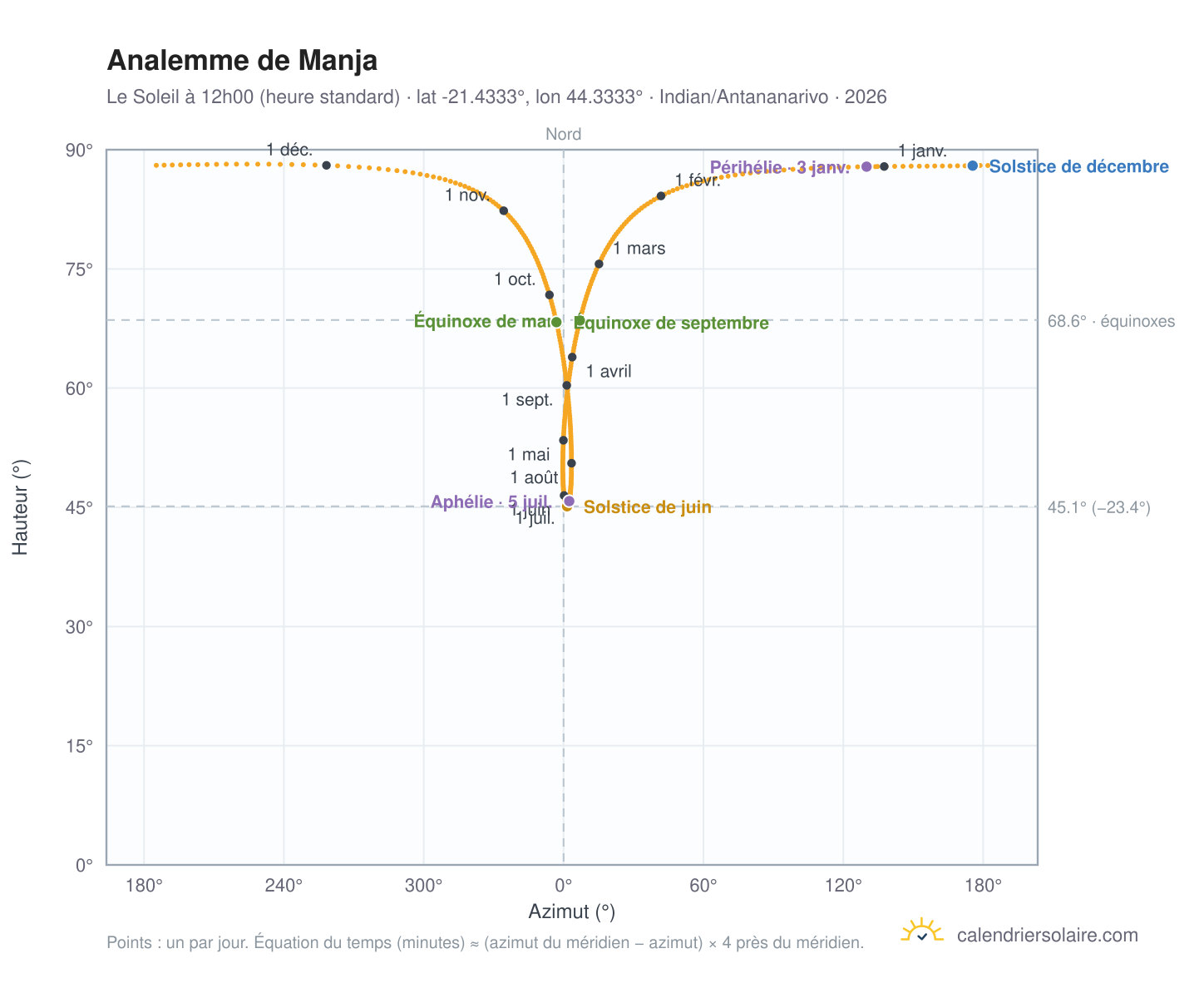 Carte de l'analemme de Manja : le Soleil à 12h00 (heure standard) au fil de l'année