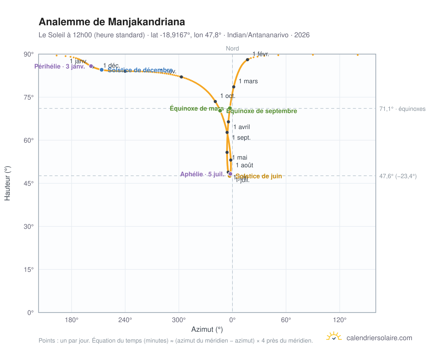 Carte de l'analemme de Manjakandriana : le Soleil à 12h00 (heure standard) au fil de l'année