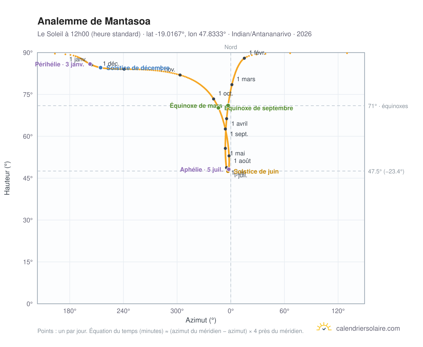 Carte de l'analemme de Mantasoa : le Soleil à 12h00 (heure standard) au fil de l'année