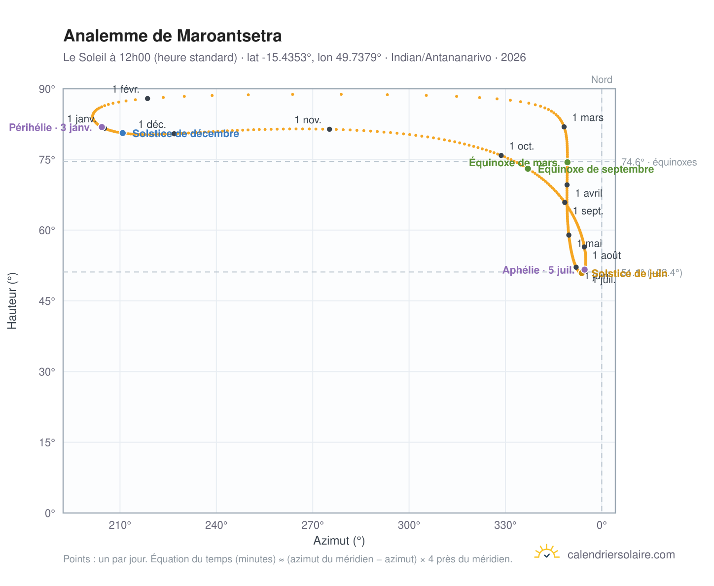 Carte de l'analemme de Maroantsetra : le Soleil à 12h00 (heure standard) au fil de l'année