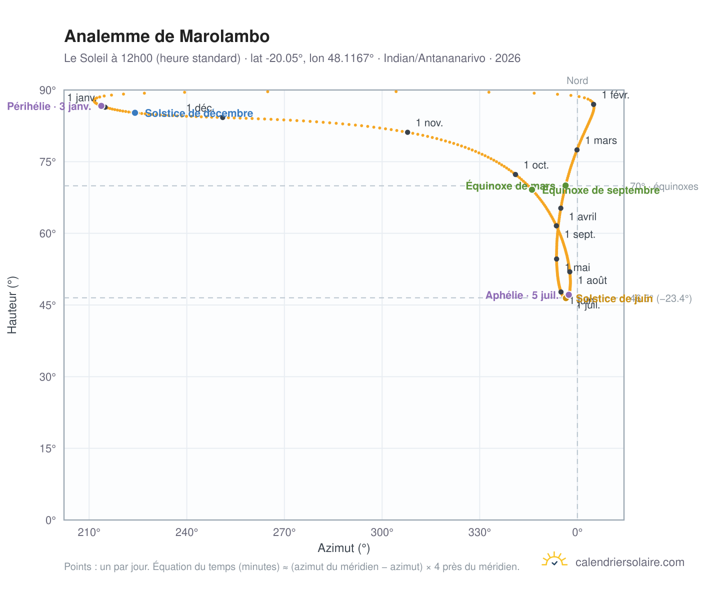 Carte de l'analemme de Marolambo : le Soleil à 12h00 (heure standard) au fil de l'année