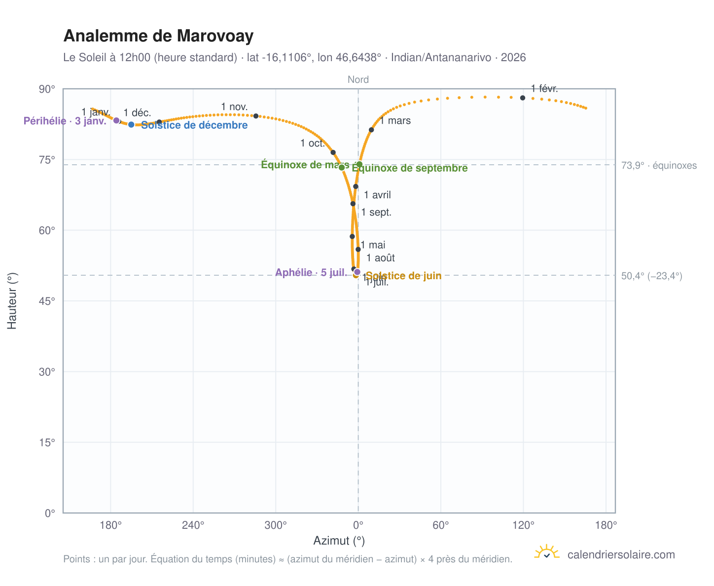 Carte de l'analemme de Marovoay : le Soleil à 12h00 (heure standard) au fil de l'année