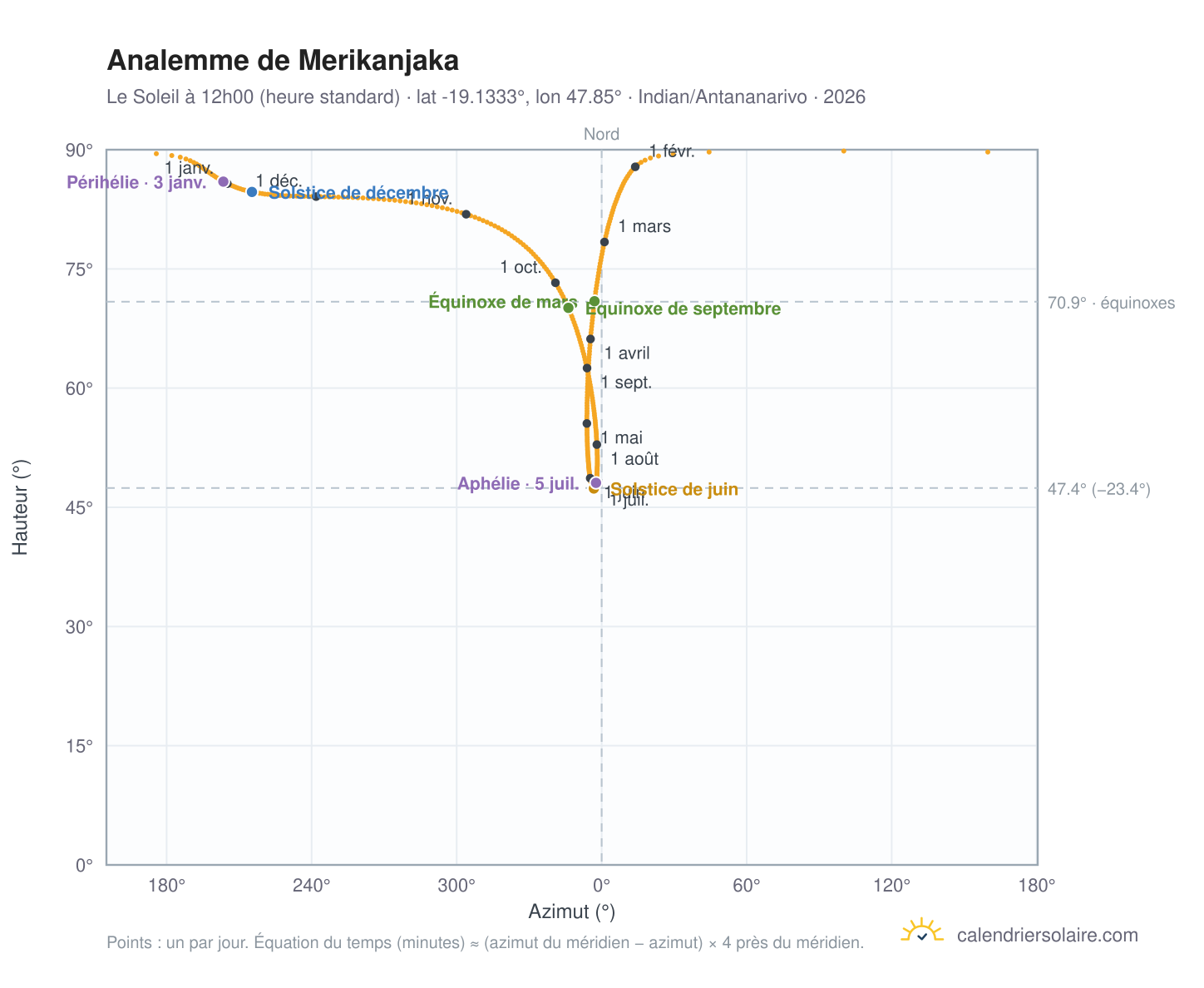 Carte de l'analemme de Merikanjaka : le Soleil à 12h00 (heure standard) au fil de l'année