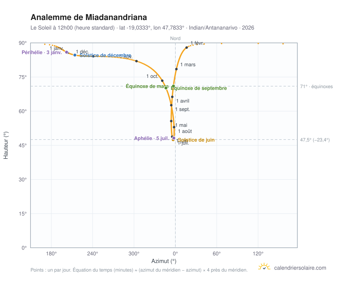 Carte de l'analemme de Miadanandriana : le Soleil à 12h00 (heure standard) au fil de l'année