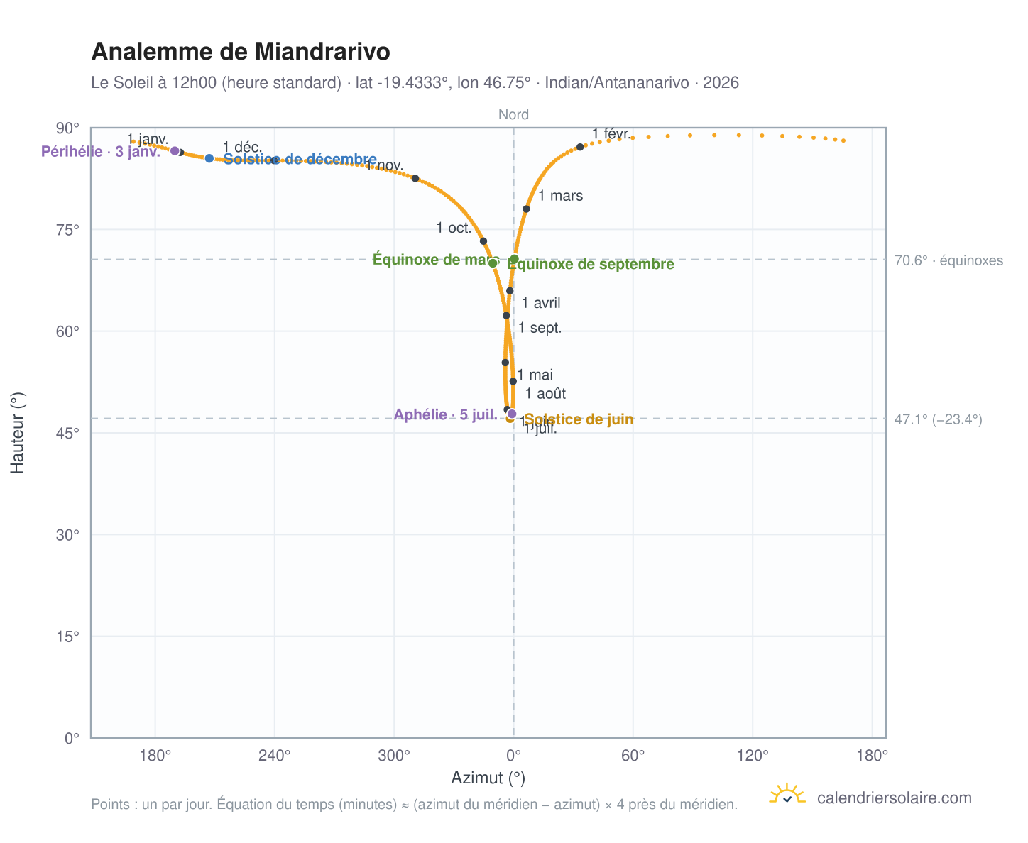 Carte de l'analemme de Miandrarivo : le Soleil à 12h00 (heure standard) au fil de l'année