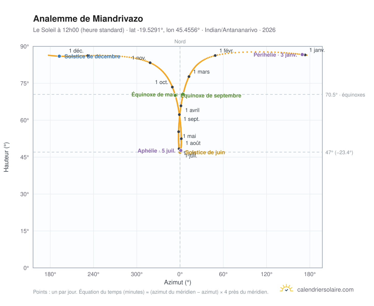 Carte de l'analemme de Miandrivazo : le Soleil à 12h00 (heure standard) au fil de l'année