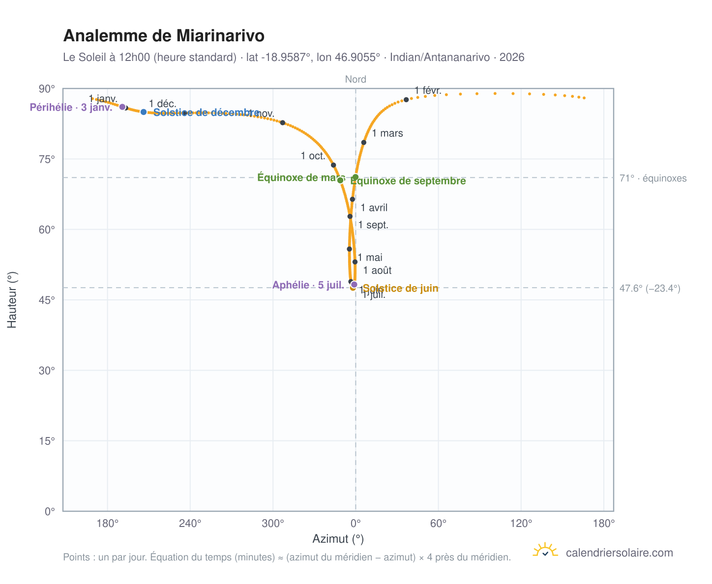 Carte de l'analemme de Miarinarivo : le Soleil à 12h00 (heure standard) au fil de l'année