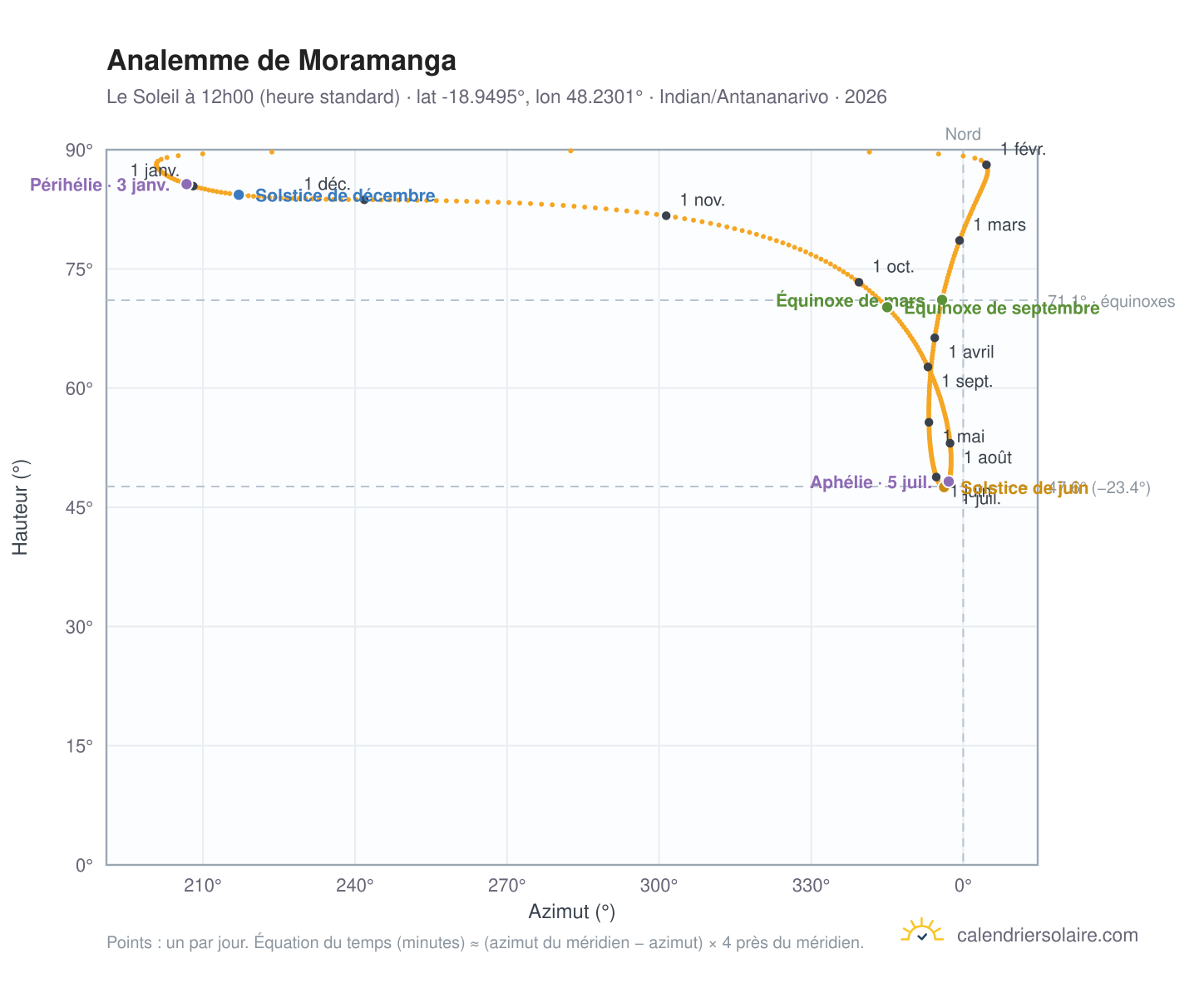 Carte de l'analemme de Moramanga : le Soleil à 12h00 (heure standard) au fil de l'année