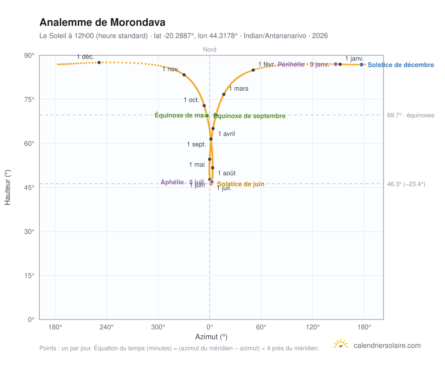 Carte de l'analemme de Morondava : le Soleil à 12h00 (heure standard) au fil de l'année