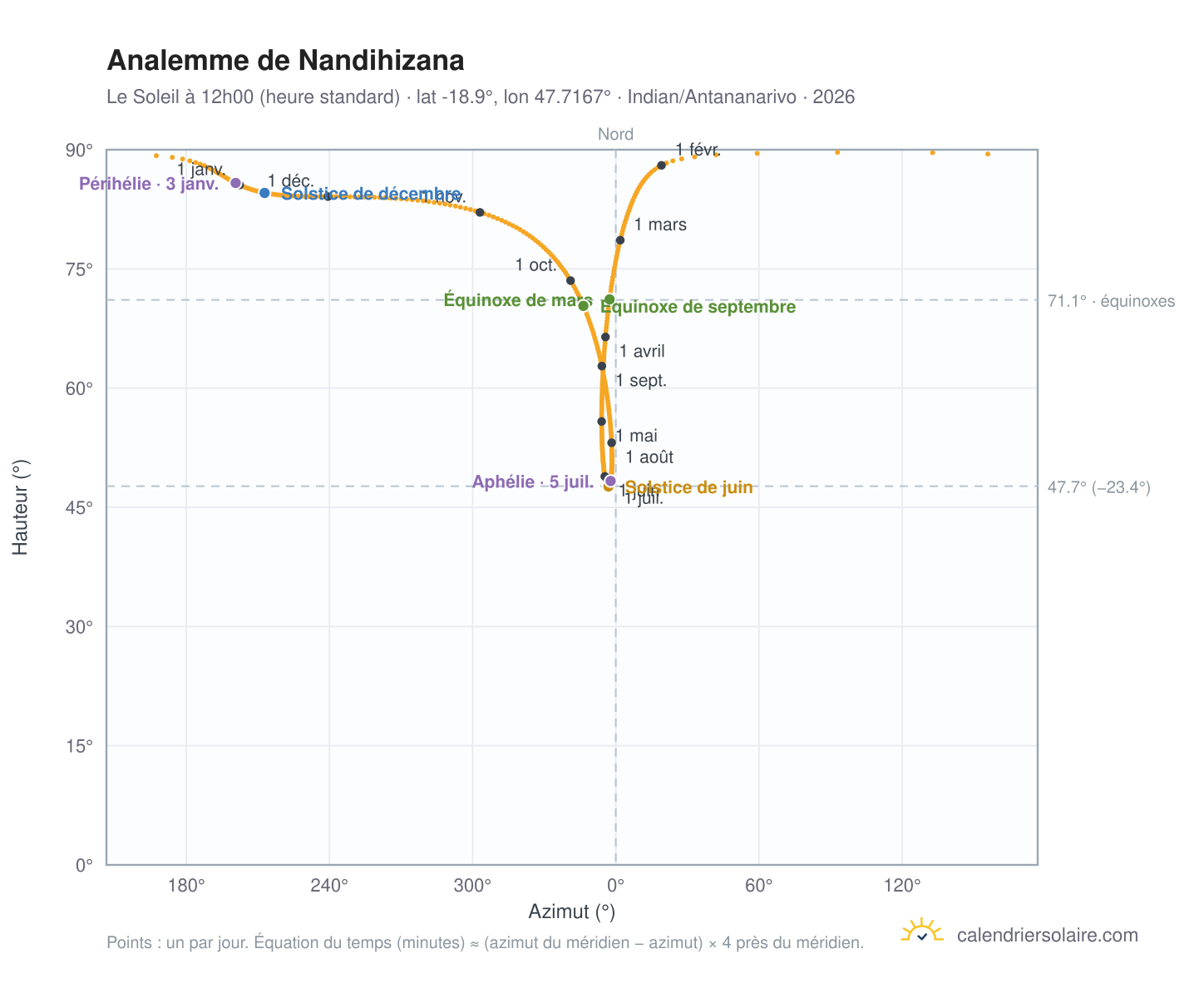 Carte de l'analemme de Nandihizana : le Soleil à 12h00 (heure standard) au fil de l'année