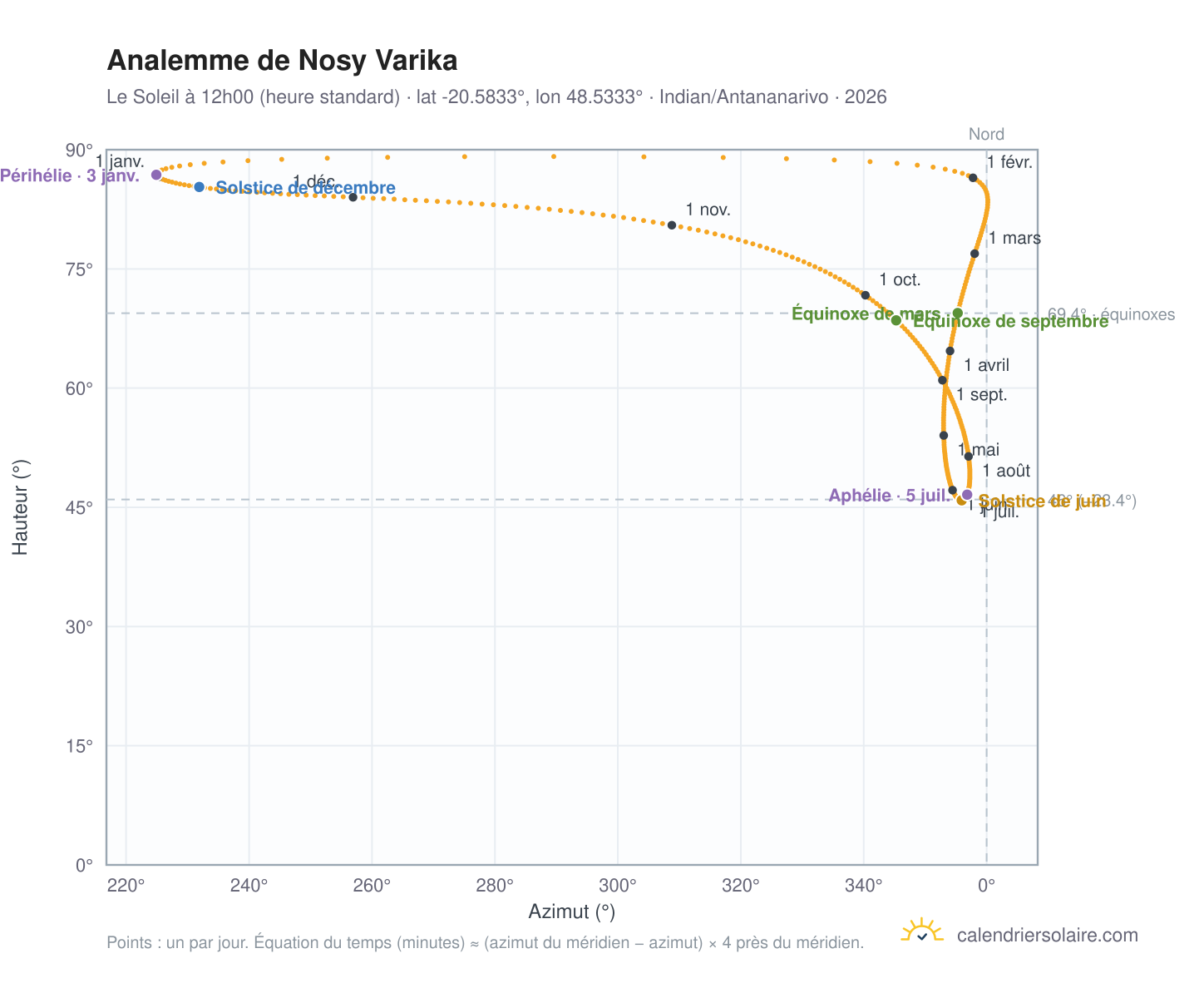Carte de l'analemme de Nosy Varika : le Soleil à 12h00 (heure standard) au fil de l'année