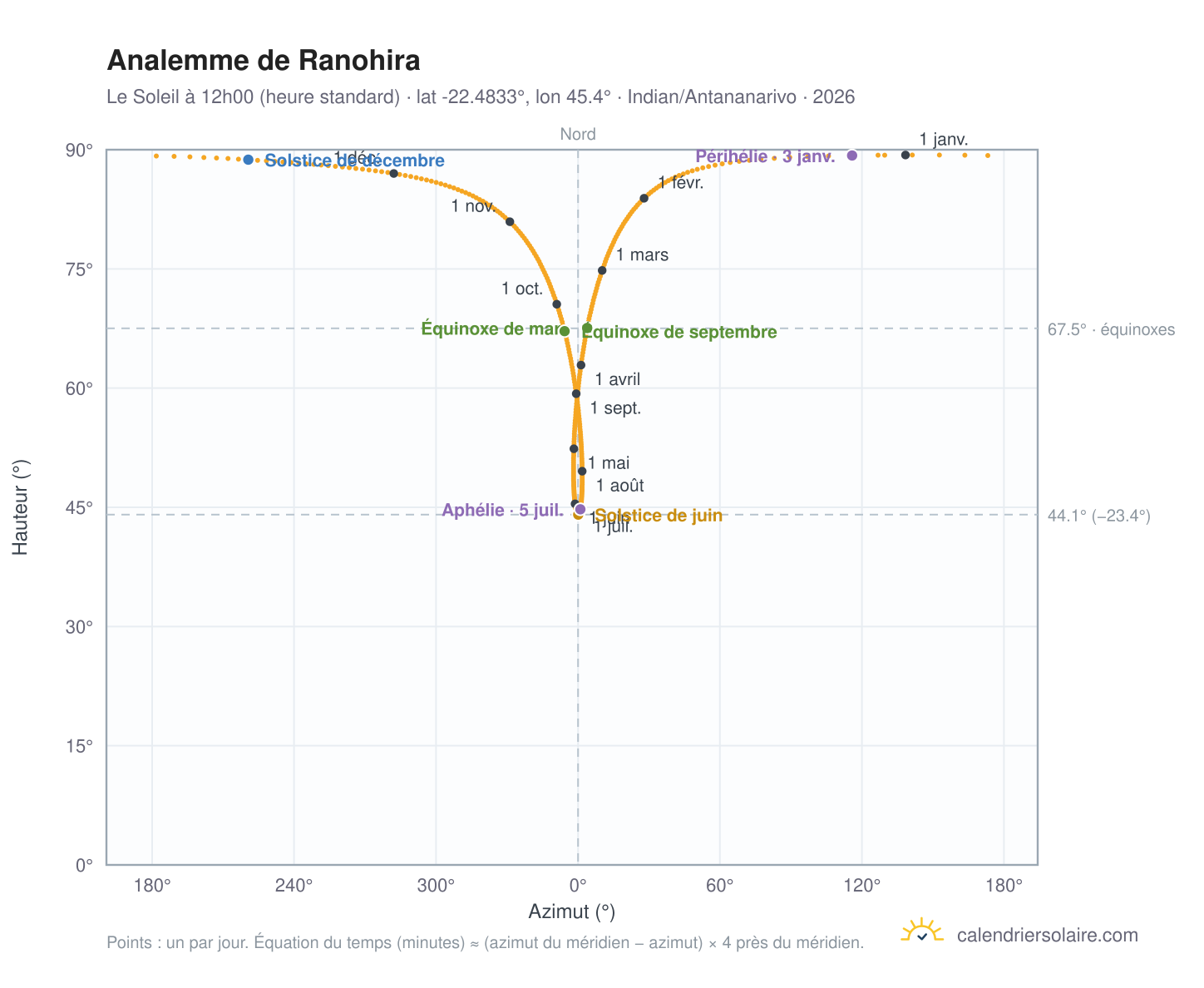 Carte de l'analemme de Ranohira : le Soleil à 12h00 (heure standard) au fil de l'année