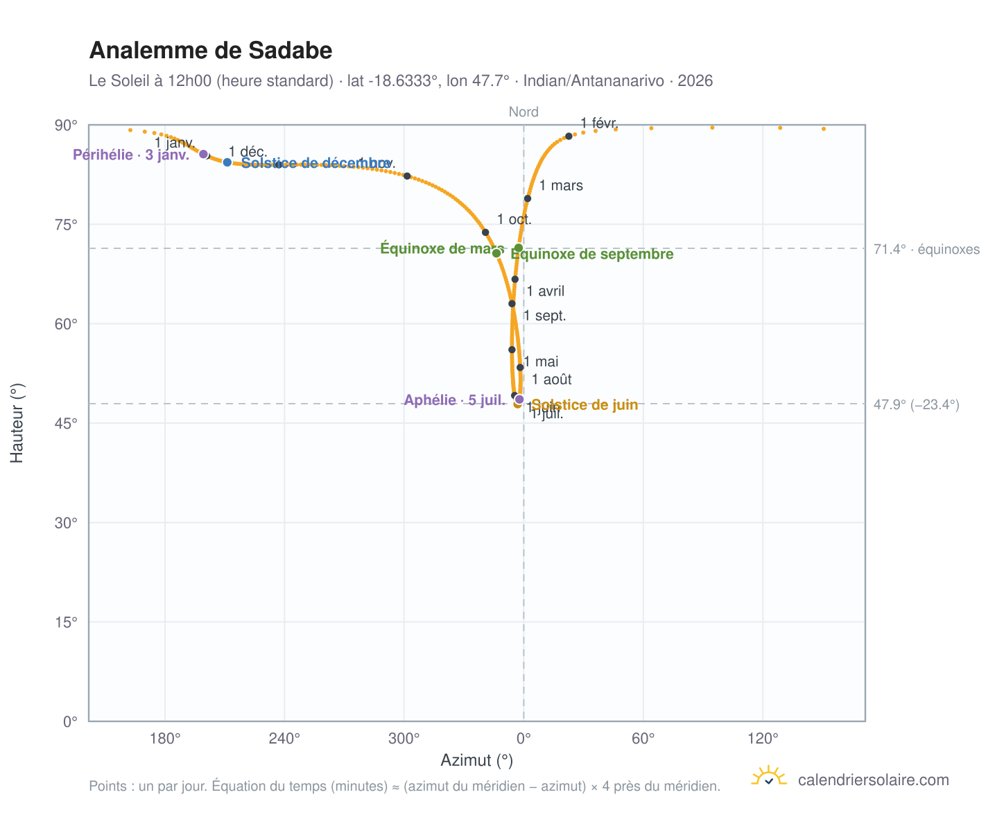 Carte de l'analemme de Sadabe : le Soleil à 12h00 (heure standard) au fil de l'année