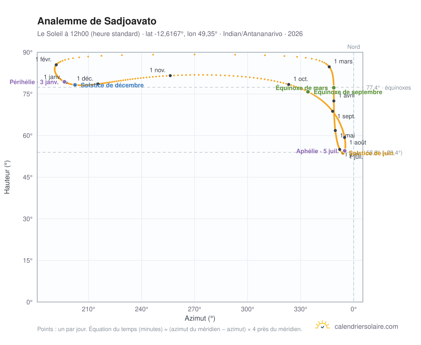 Carte de l'analemme de Sadjoavato : le Soleil à 12h00 (heure standard) au fil de l'année