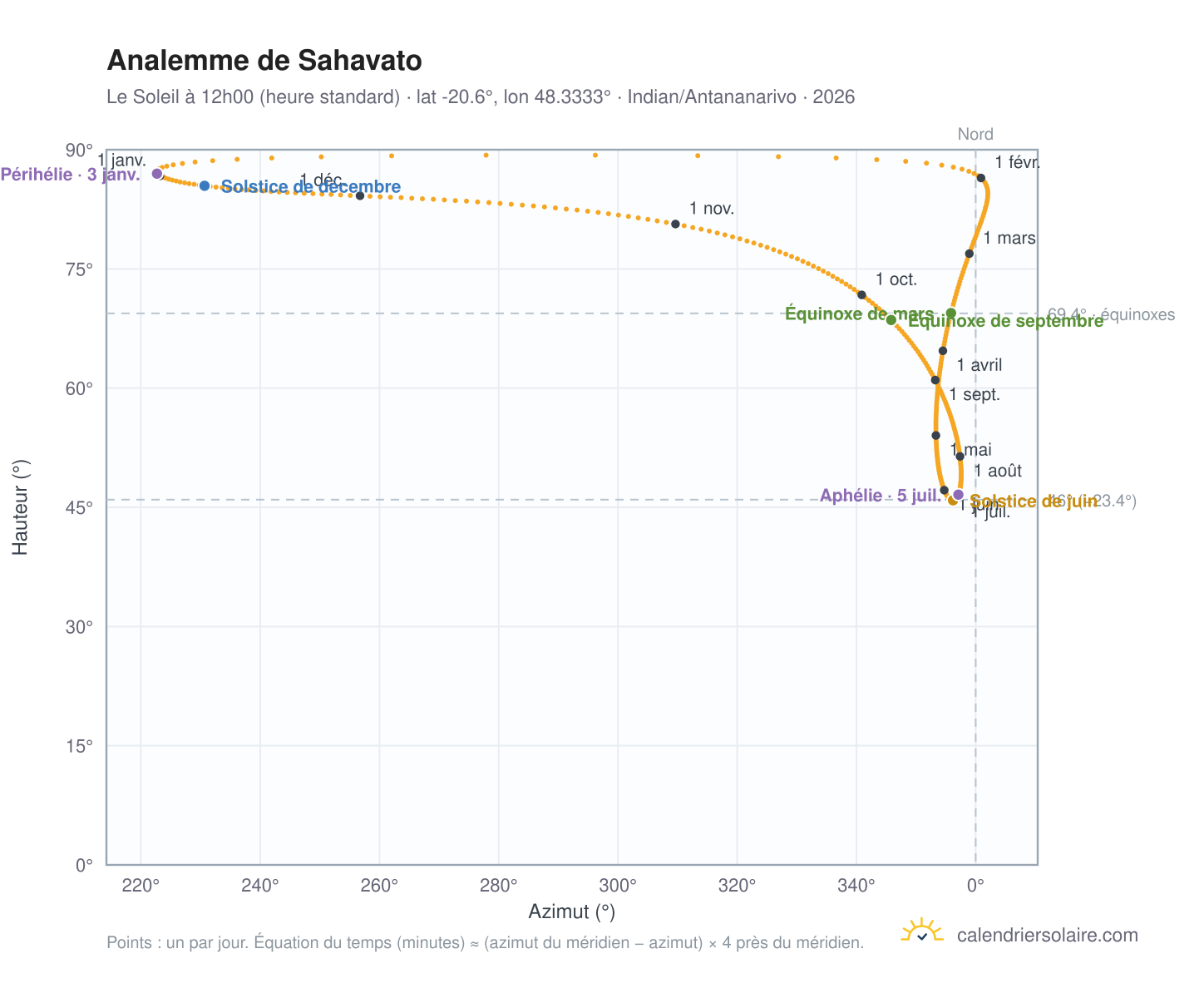 Carte de l'analemme de Sahavato : le Soleil à 12h00 (heure standard) au fil de l'année
