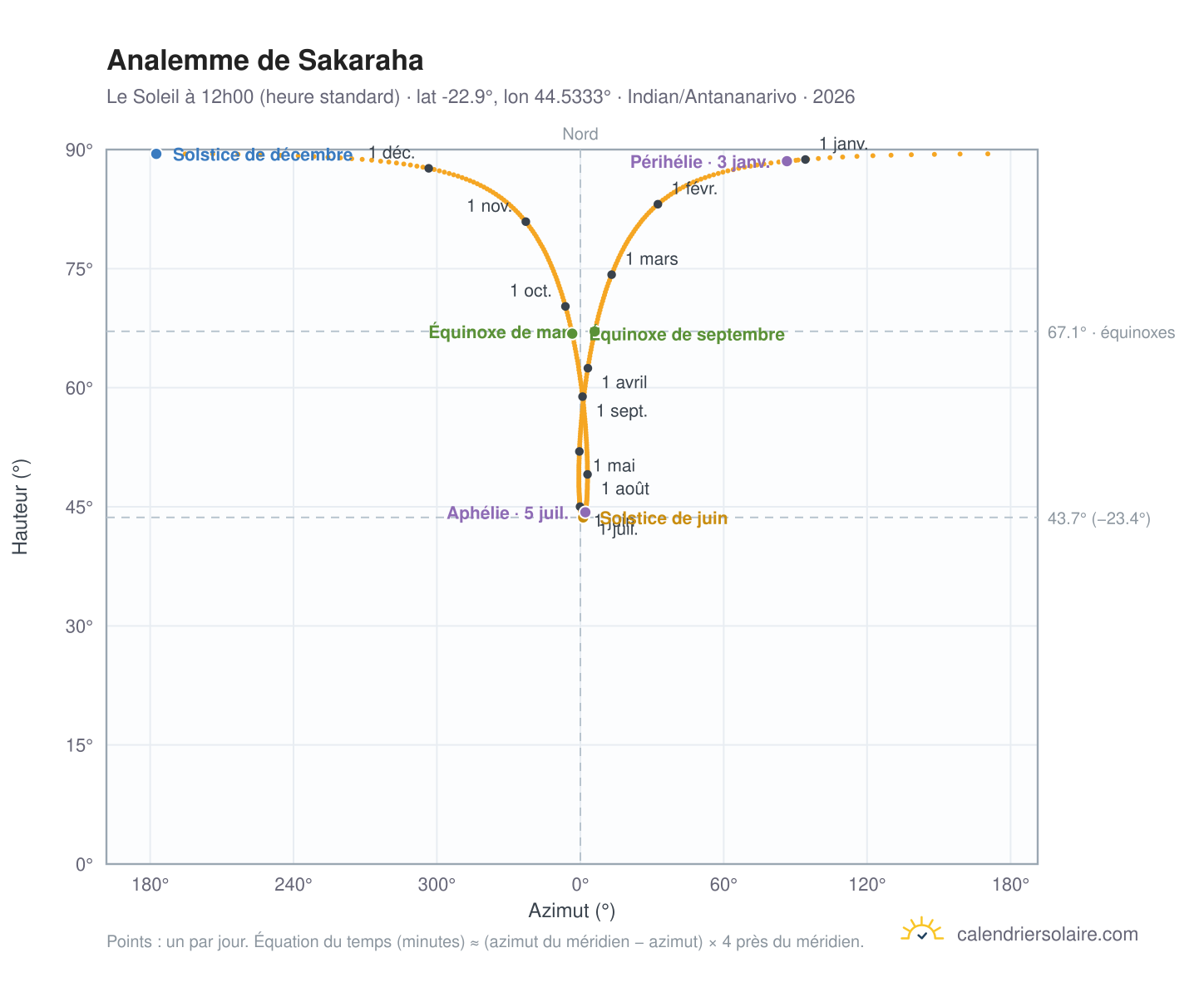 Carte de l'analemme de Sakaraha : le Soleil à 12h00 (heure standard) au fil de l'année