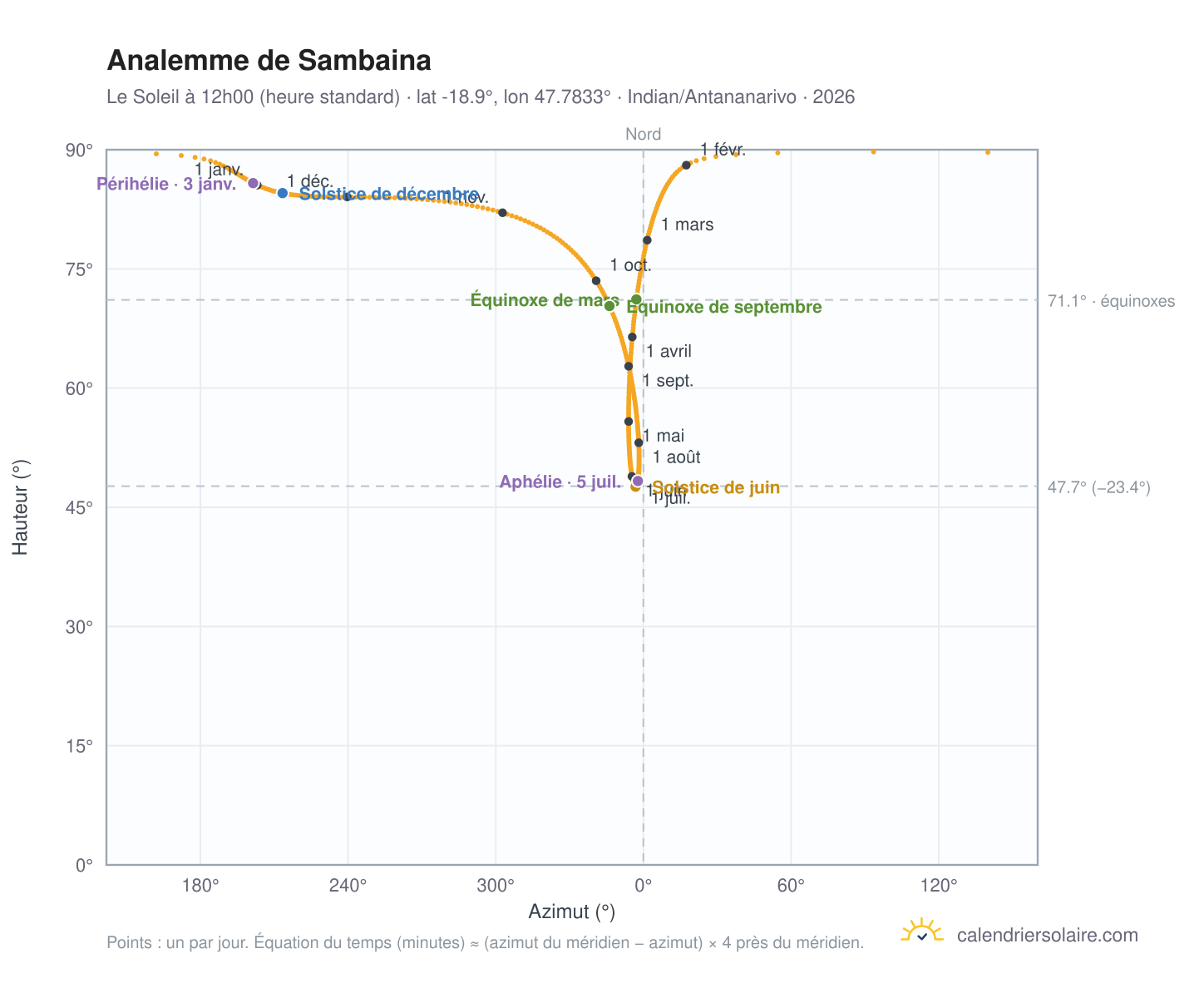 Carte de l'analemme de Sambaina : le Soleil à 12h00 (heure standard) au fil de l'année