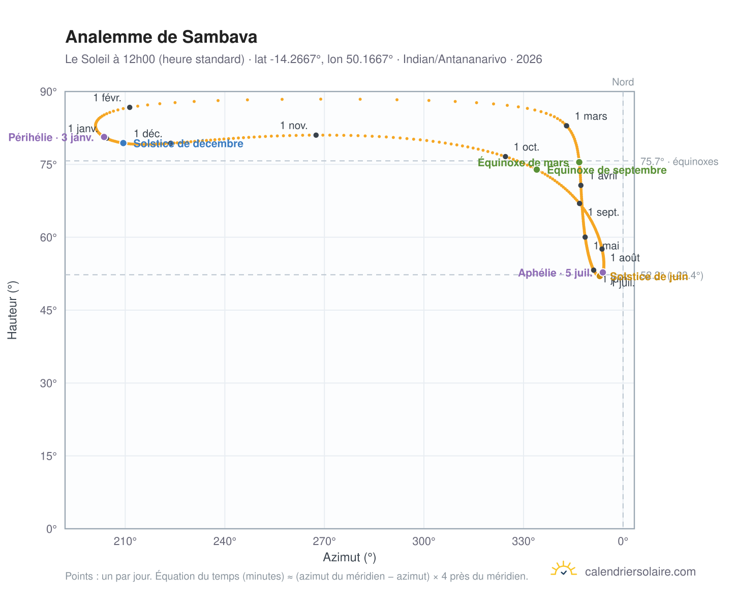 Carte de l'analemme de Sambava : le Soleil à 12h00 (heure standard) au fil de l'année