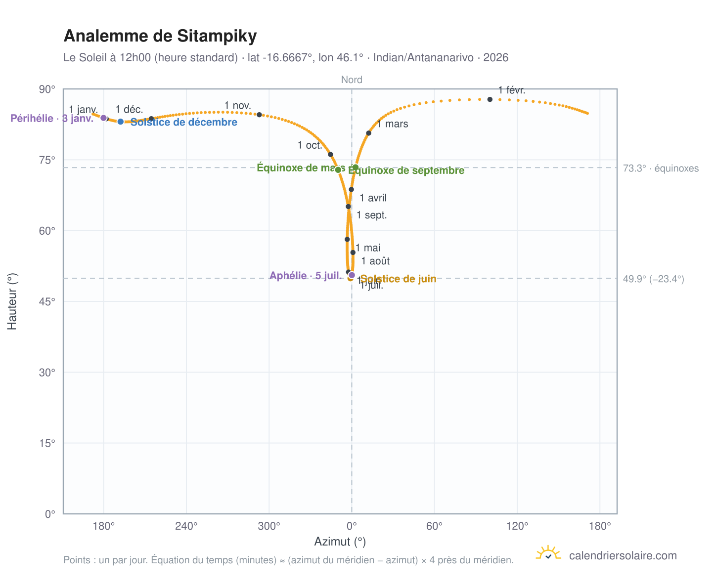 Carte de l'analemme de Sitampiky : le Soleil à 12h00 (heure standard) au fil de l'année