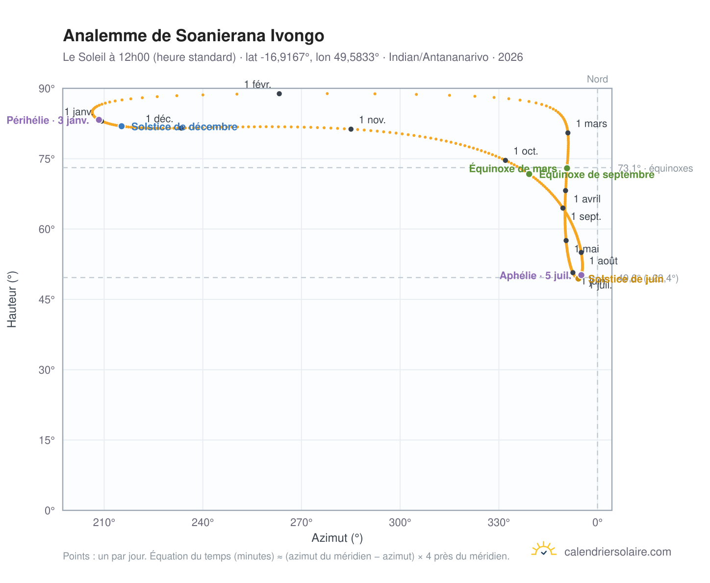 Carte de l'analemme de Soanierana Ivongo : le Soleil à 12h00 (heure standard) au fil de l'année