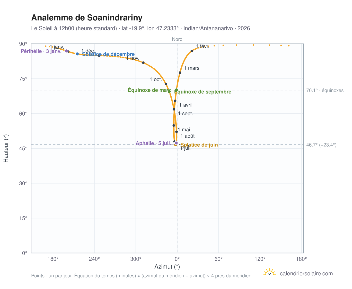 Carte de l'analemme de Soanindrariny : le Soleil à 12h00 (heure standard) au fil de l'année