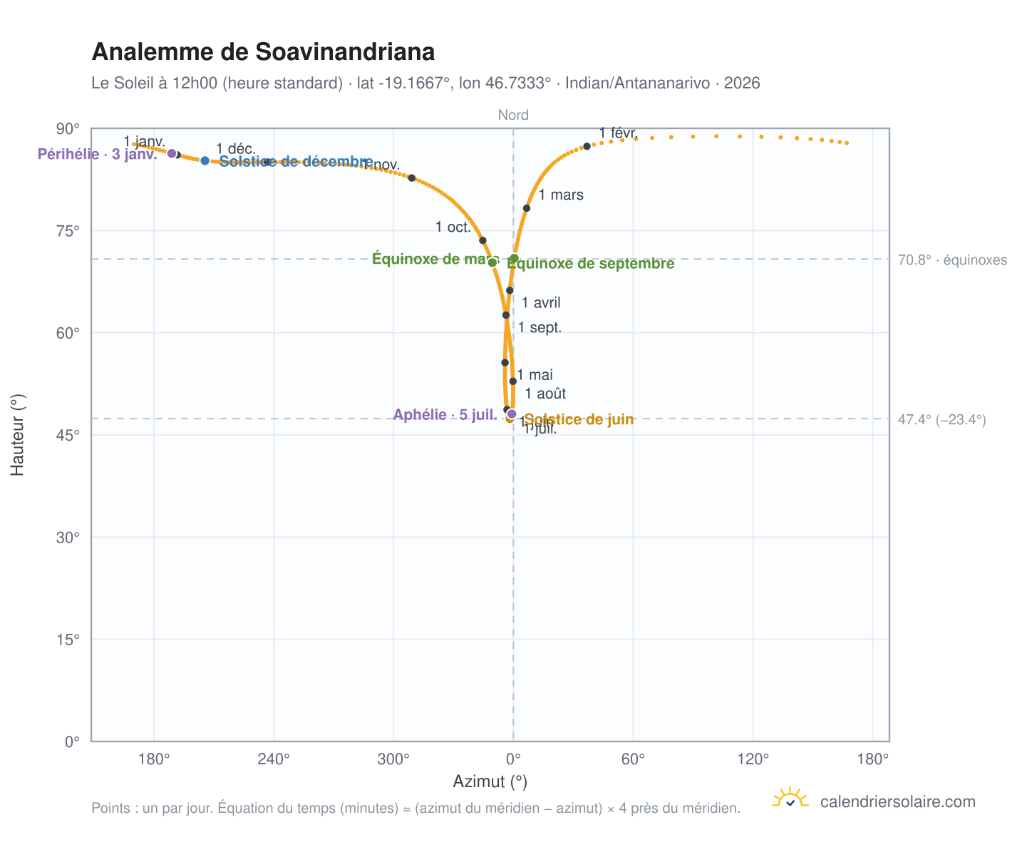 Carte de l'analemme de Soavinandriana : le Soleil à 12h00 (heure standard) au fil de l'année