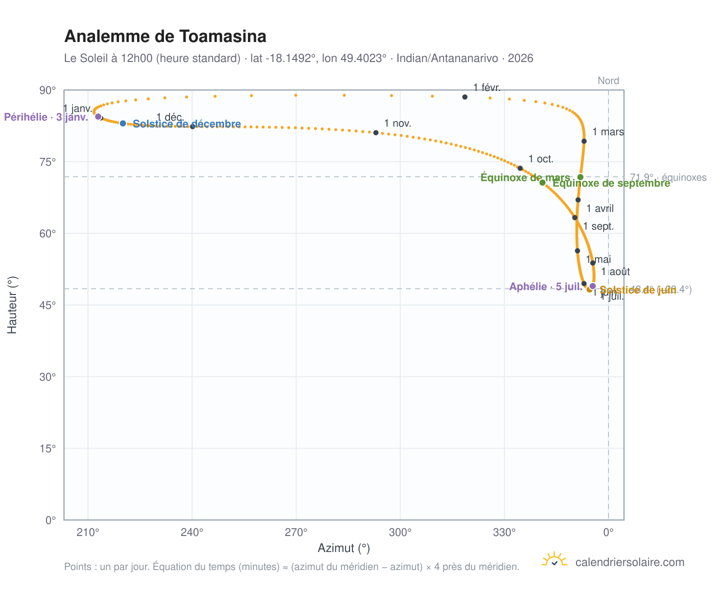 Carte de l'analemme de Toamasina : le Soleil à 12h00 (heure standard) au fil de l'année
