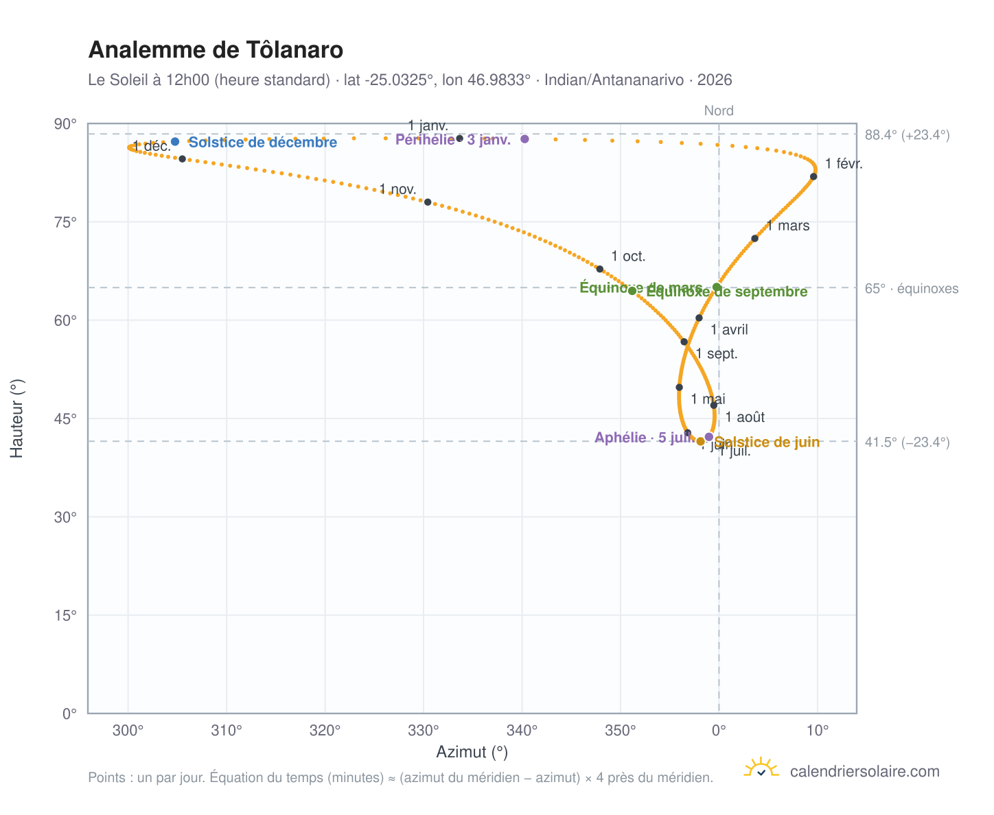 Carte de l'analemme de Tôlanaro : le Soleil à 12h00 (heure standard) au fil de l'année