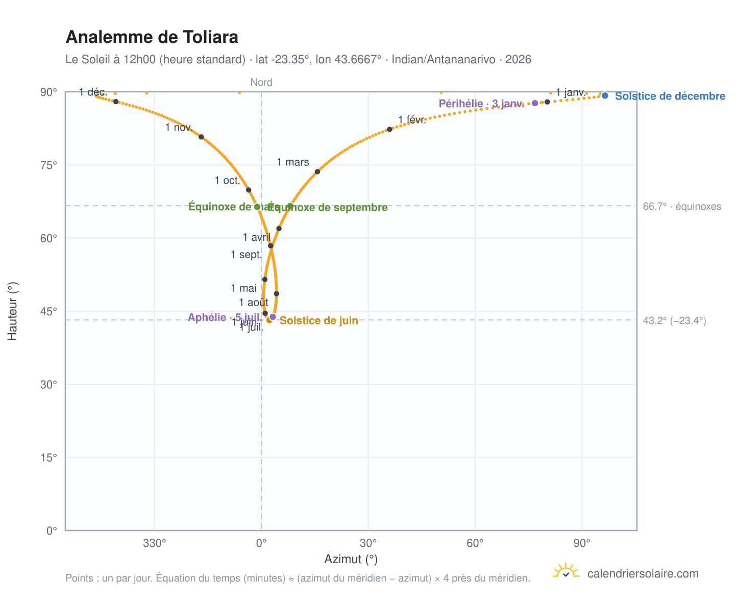 Carte de l'analemme de Tuléar : le Soleil à 12h00 (heure standard) au fil de l'année