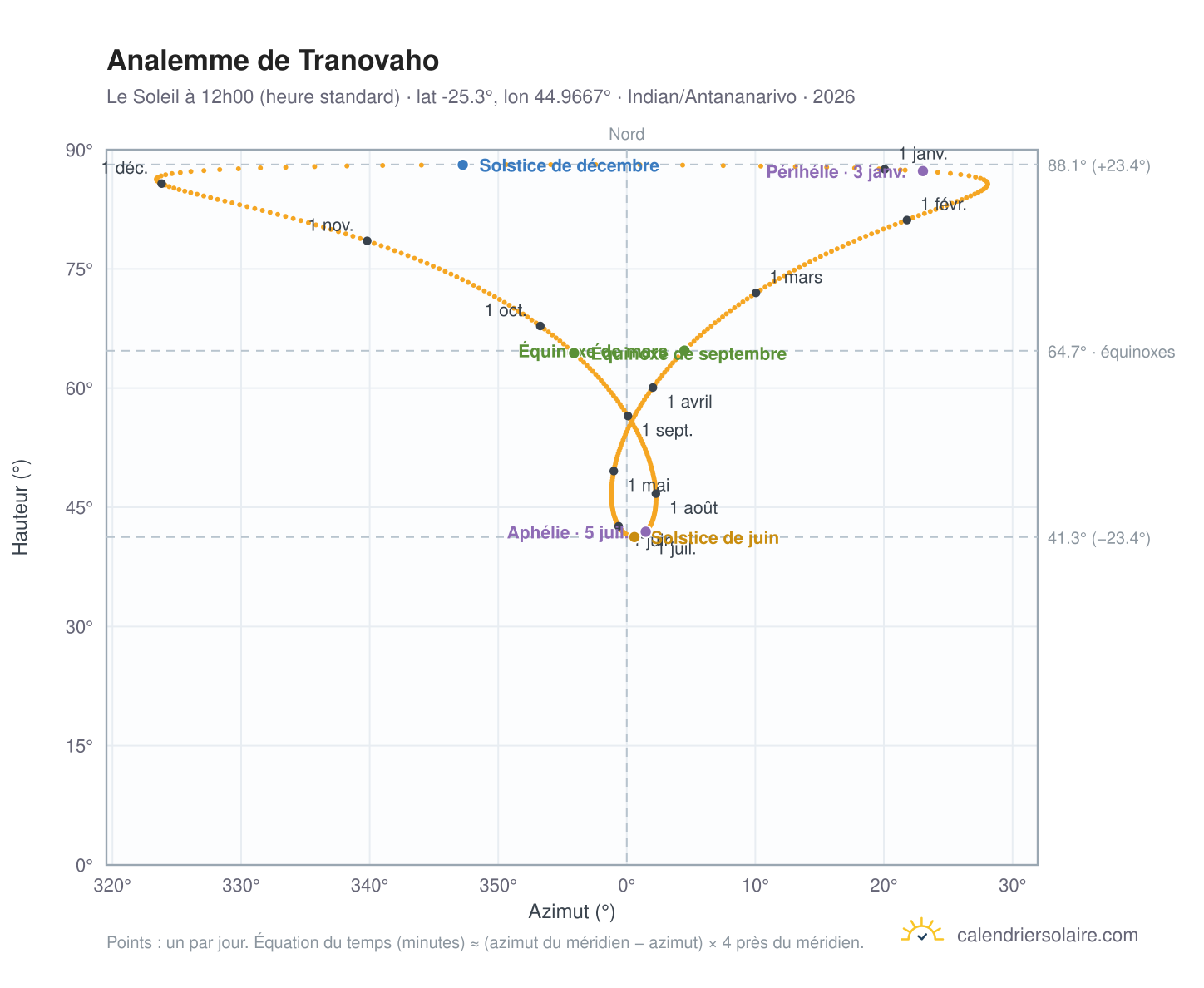 Carte de l'analemme de Tranovaho : le Soleil à 12h00 (heure standard) au fil de l'année