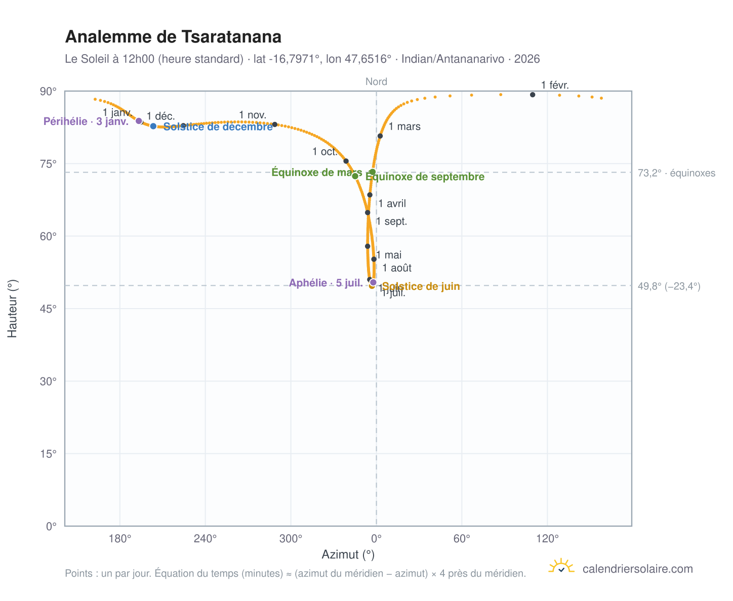 Carte de l'analemme de Tsaratanana : le Soleil à 12h00 (heure standard) au fil de l'année