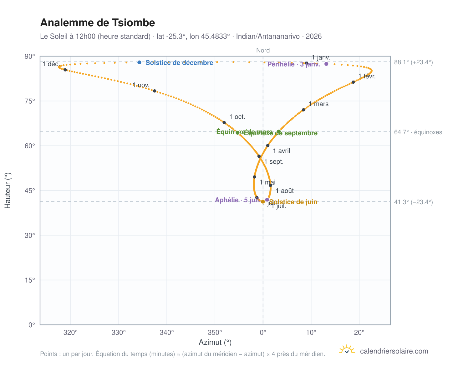 Carte de l'analemme de Tsiombe : le Soleil à 12h00 (heure standard) au fil de l'année