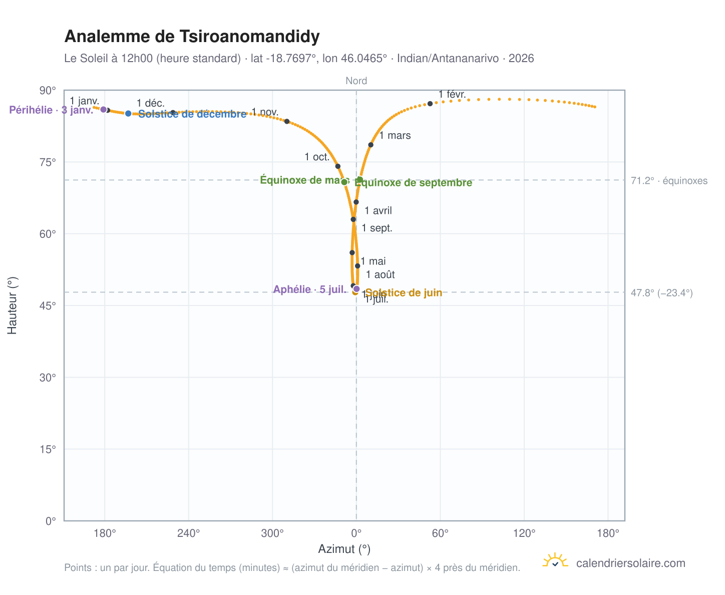 Carte de l'analemme de Tsiroanomandidy : le Soleil à 12h00 (heure standard) au fil de l'année