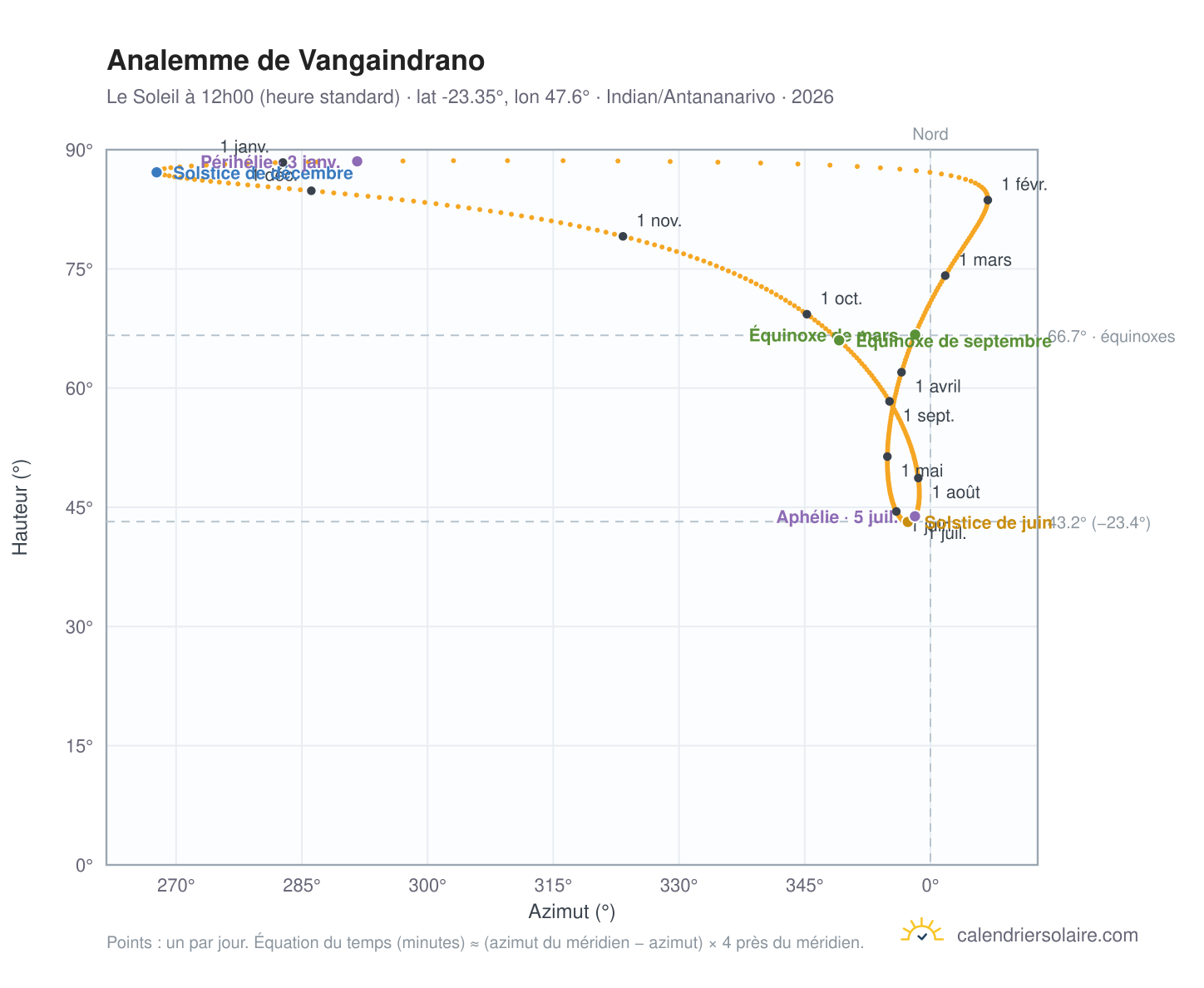Carte de l'analemme de Vangaindrano : le Soleil à 12h00 (heure standard) au fil de l'année