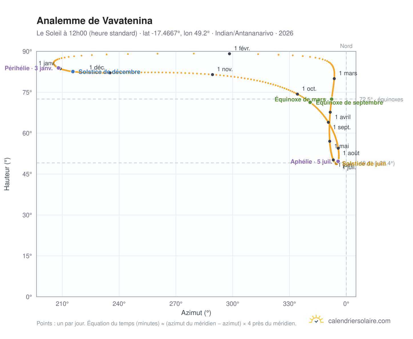 Carte de l'analemme de Vavatenina : le Soleil à 12h00 (heure standard) au fil de l'année