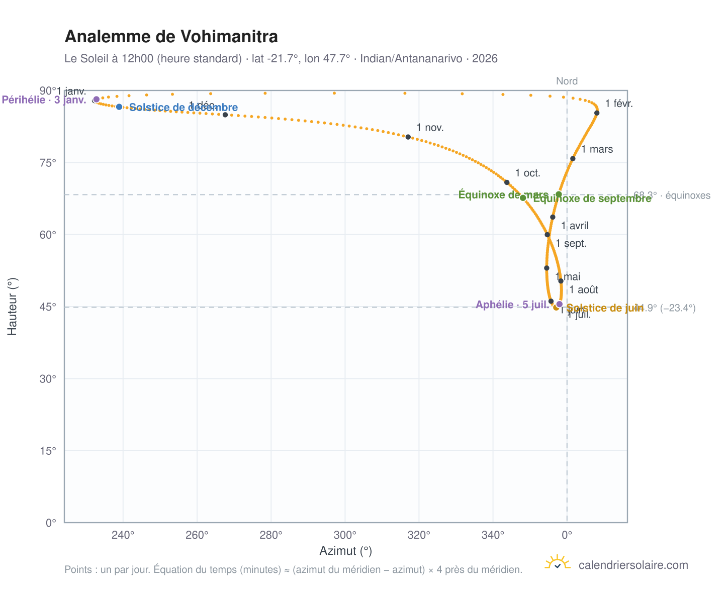 Carte de l'analemme de Vohimanitra : le Soleil à 12h00 (heure standard) au fil de l'année
