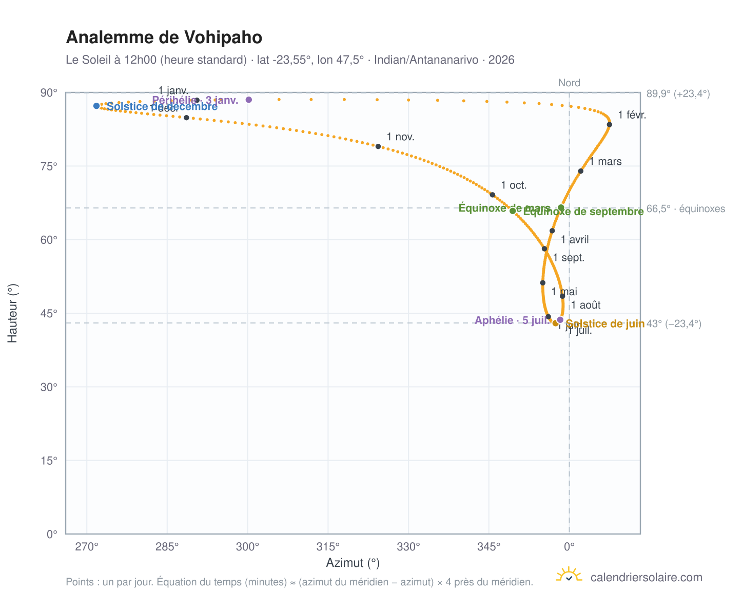 Carte de l'analemme de Vohipaho : le Soleil à 12h00 (heure standard) au fil de l'année