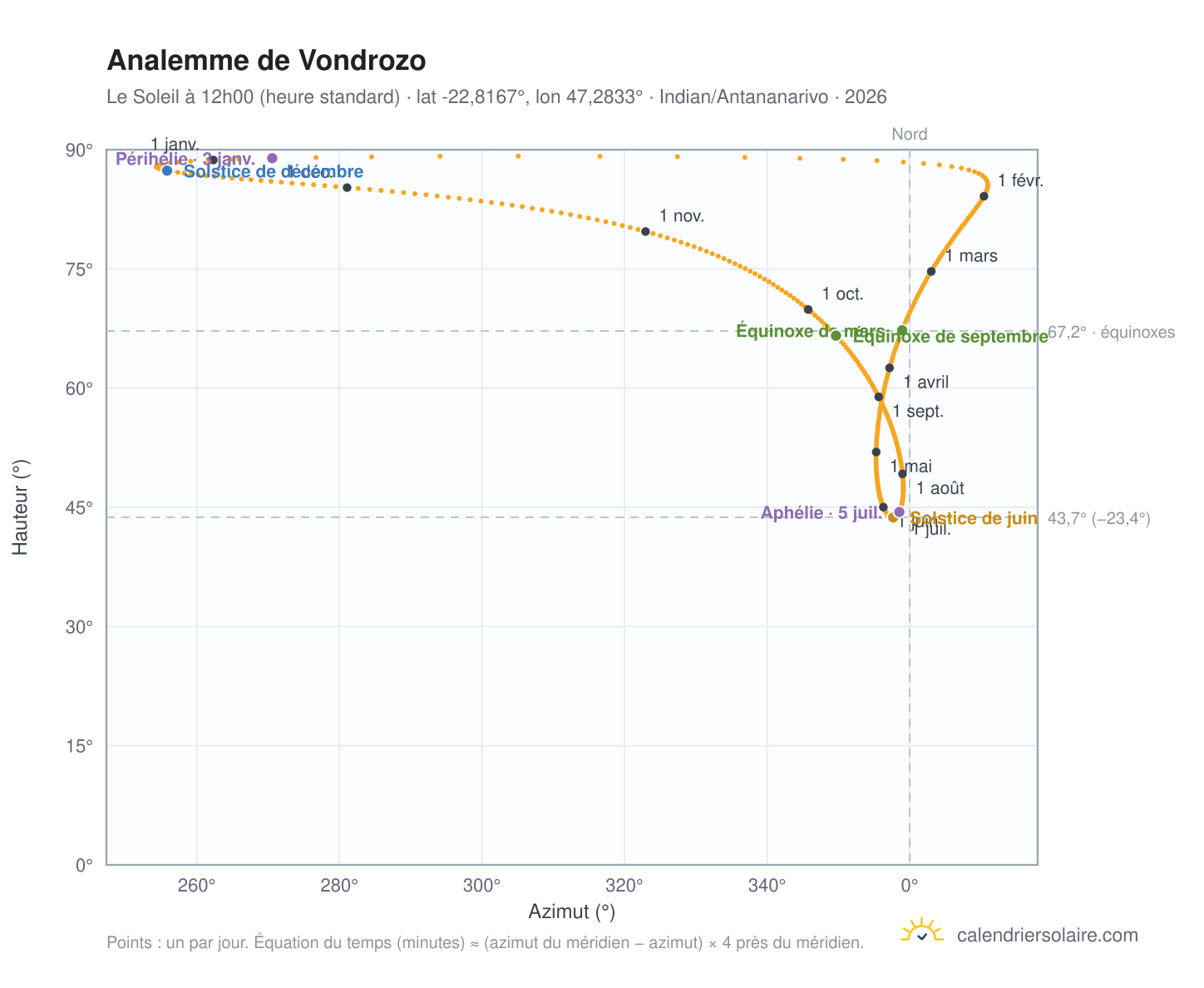 Carte de l'analemme de Vondrozo : le Soleil à 12h00 (heure standard) au fil de l'année