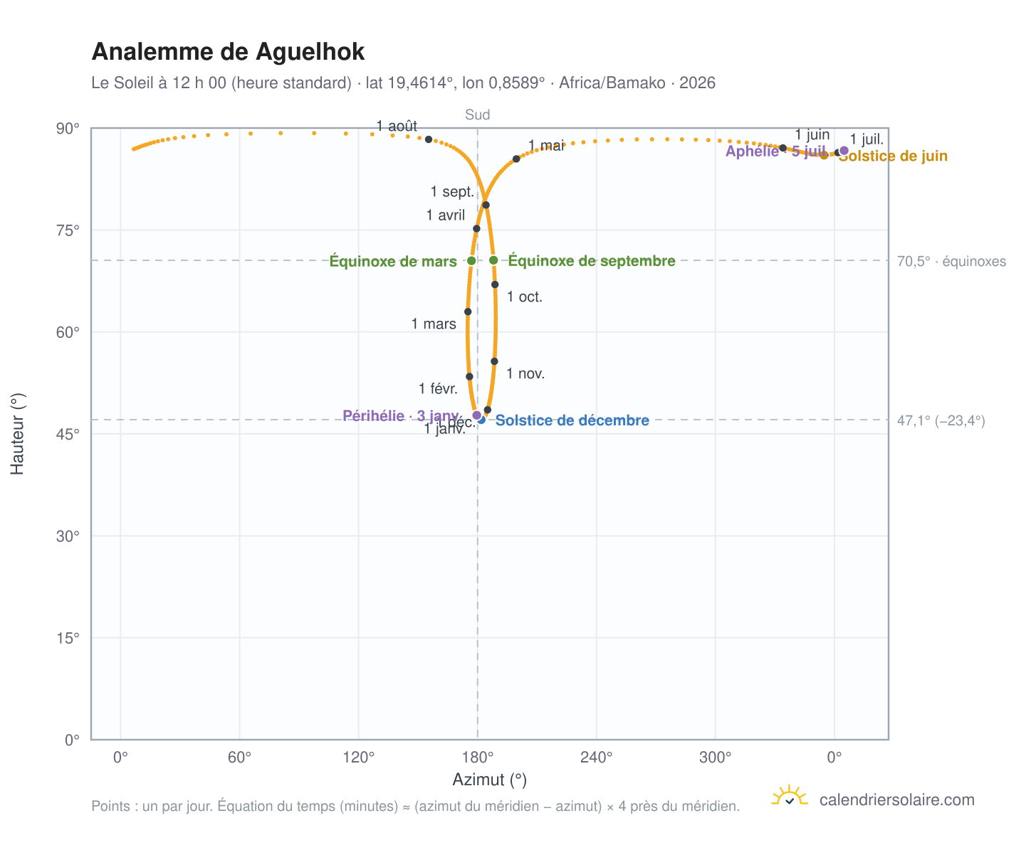Carte de l’analemme de Aguelhok : le Soleil à 12 h 00 (heure standard) au fil de l’année